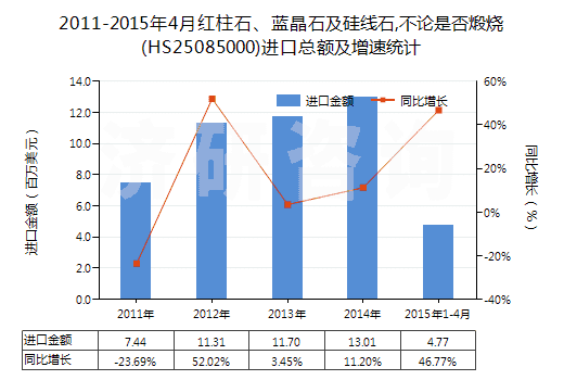 2011-2015年4月紅柱石、藍(lán)晶石及硅線石,不論是否煅燒(HS25085000)進(jìn)口總額及增速統(tǒng)計(jì)